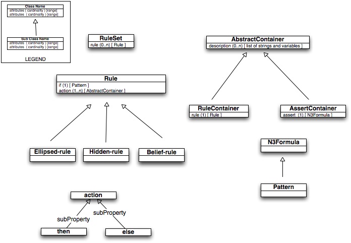 AIR ontology