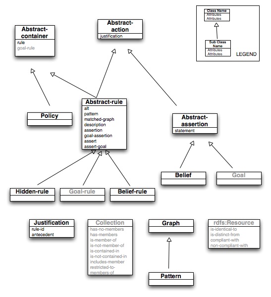 AIR ontology